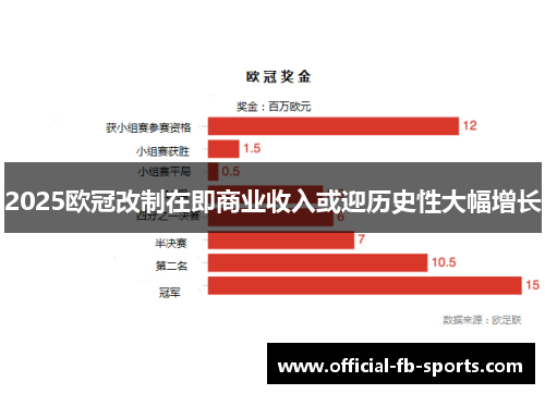 2025欧冠改制在即商业收入或迎历史性大幅增长 2025欧冠改制在即商业收入或迎历史性大幅增长